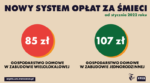 Nowe stawki za odpady od stycznia 2022 r.